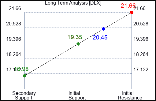DLX Long Term Analysis for January 5 2024