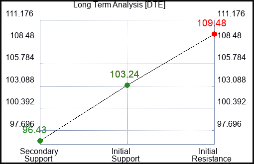DTE Long Term Analysis for January 5 2024