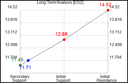 EDZ Long Term Analysis for January 5 2024