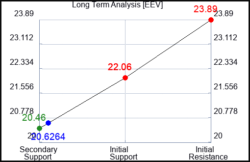 EEV Long Term Analysis for January 5 2024