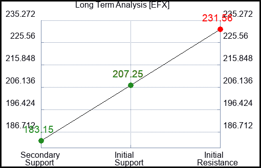 EFX Long Term Analysis for January 5 2024