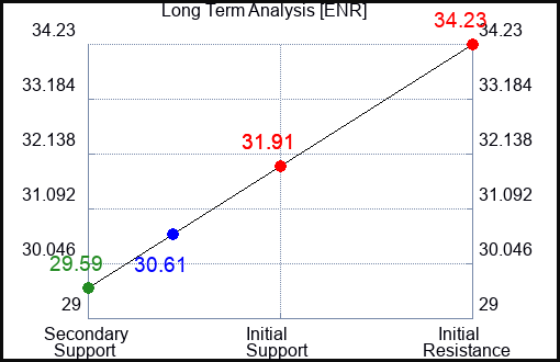 ENR Long Term Analysis for January 5 2024