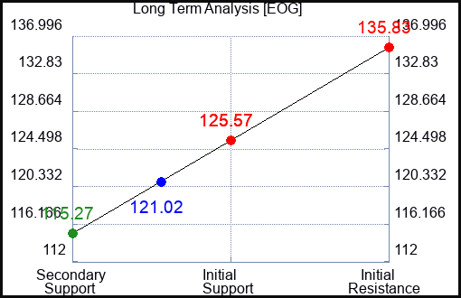 EOG Long Term Analysis for January 5 2024