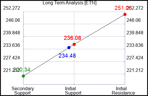 ETN Long Term Analysis for January 5 2024