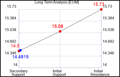EUM Long Term Analysis for January 5 2024