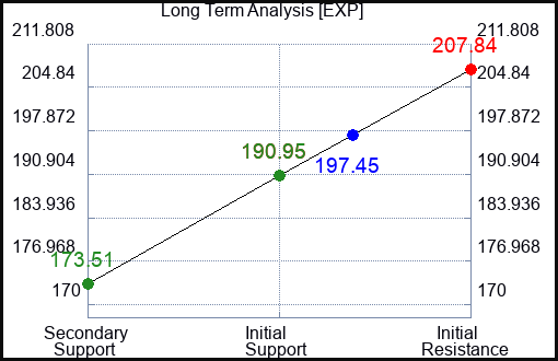 EXP Long Term Analysis for January 5 2024