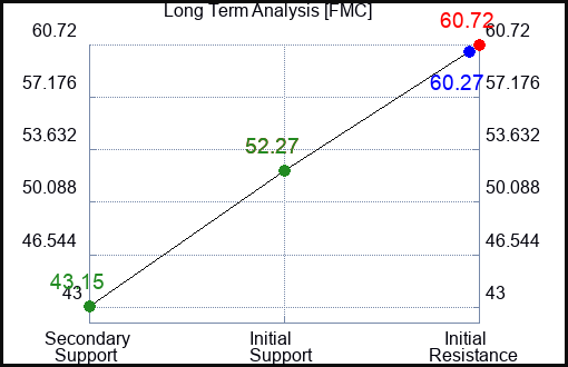 FMC Long Term Analysis for January 5 2024