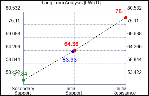 FWRD Long Term Analysis for January 5 2024
