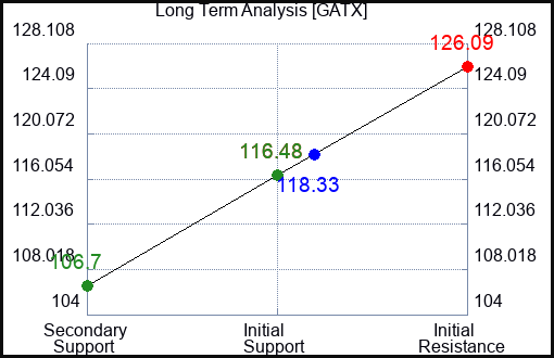 GATX Long Term Analysis for January 5 2024