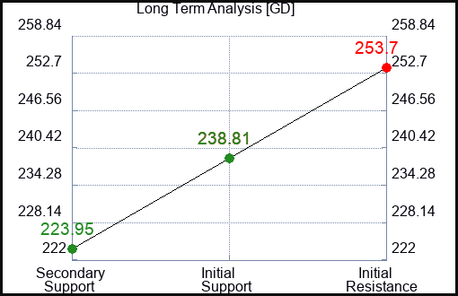 GD Long Term Analysis for January 5 2024