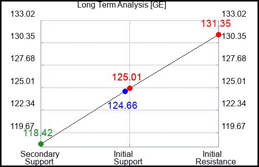 GE Long Term Analysis for January 5 2024