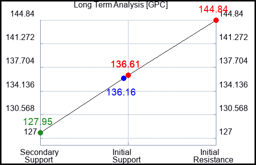 GPC Long Term Analysis for January 5 2024