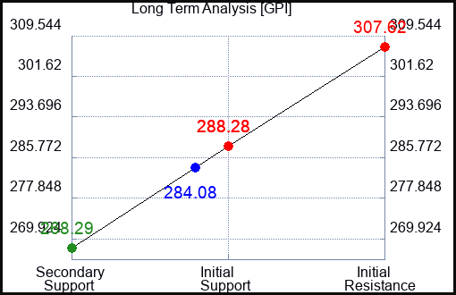 GPI Long Term Analysis for January 5 2024