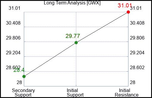 GWX Long Term Analysis for January 5 2024