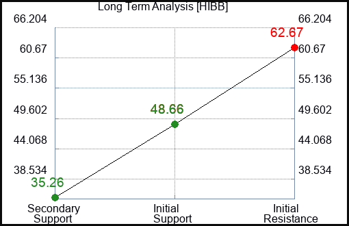 HIBB Long Term Analysis for January 5 2024