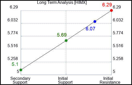 HIMX Long Term Analysis for January 5 2024
