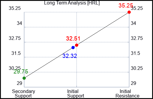 HRL Long Term Analysis for January 5 2024