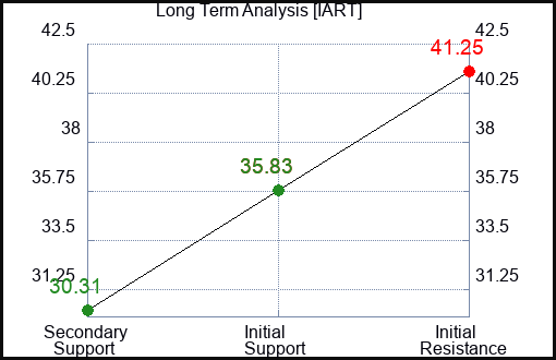 IART Long Term Analysis for January 5 2024