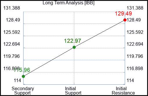 IBB Long Term Analysis for January 5 2024