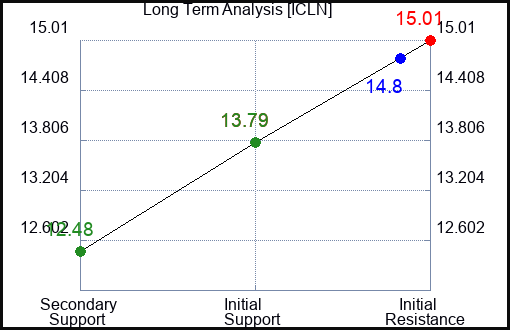 ICLN Long Term Analysis for January 5 2024