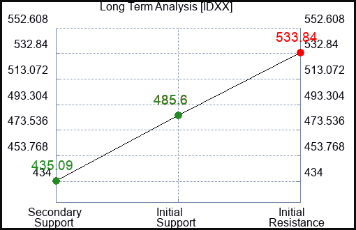 IDXX Long Term Analysis for January 5 2024