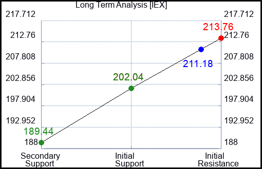 IEX Long Term Analysis for January 5 2024
