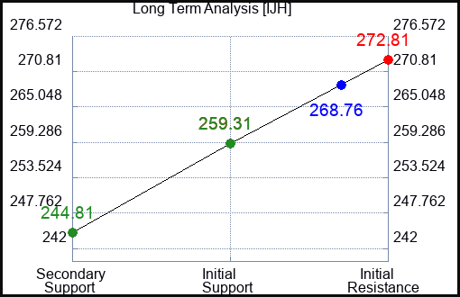 IJH Long Term Analysis for January 5 2024