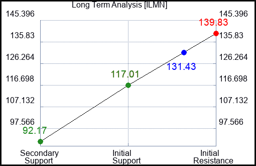 ILMN Long Term Analysis for January 5 2024