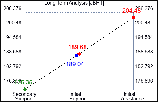JBHT Long Term Analysis for January 5 2024