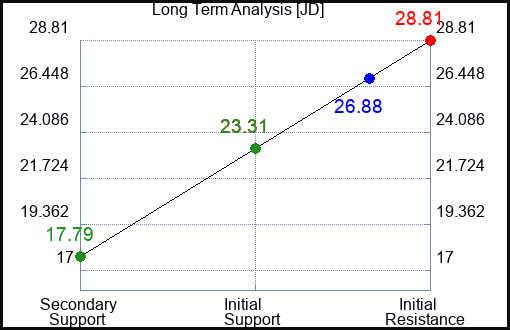 JD Long Term Analysis for January 5 2024