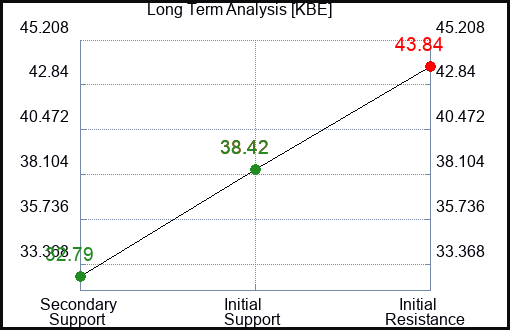 KBE Long Term Analysis for January 5 2024