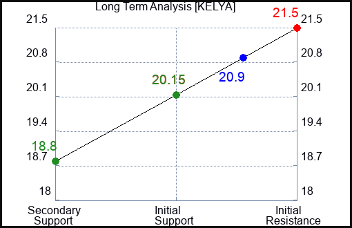 KELYA Long Term Analysis for January 5 2024