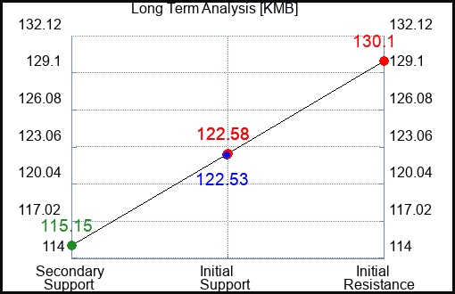 KMB Long Term Analysis for January 5 2024