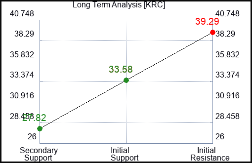 KRC Long Term Analysis for January 5 2024