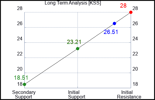 KSS Long Term Analysis for January 5 2024