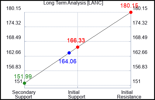 LANC Long Term Analysis for January 5 2024