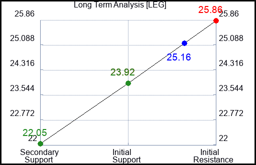 LEG Long Term Analysis for January 5 2024