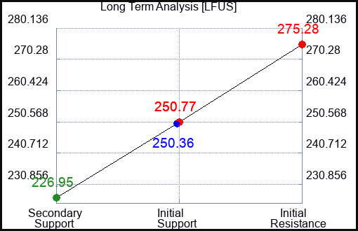 LFUS Long Term Analysis for January 5 2024