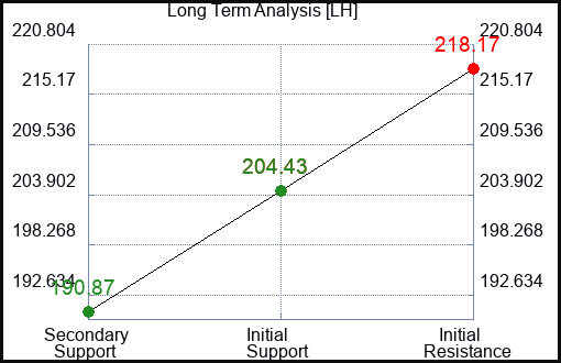 LH Long Term Analysis for January 5 2024