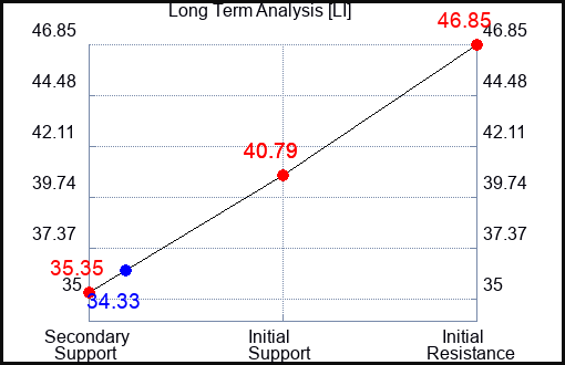 LI Long Term Analysis for January 5 2024