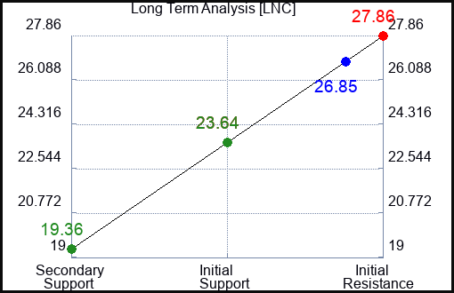 LNC Long Term Analysis for January 5 2024
