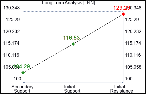 LNN Long Term Analysis for January 5 2024