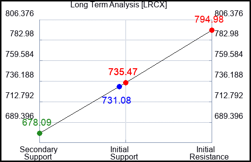 LRCX Long Term Analysis for January 5 2024