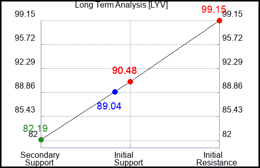 LYV Long Term Analysis for January 5 2024