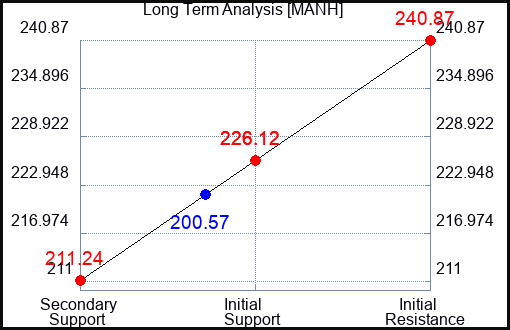MANH Long Term Analysis for January 5 2024