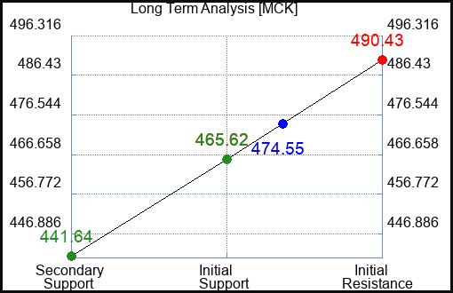 MCK Long Term Analysis for January 5 2024