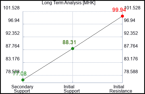 MHK Long Term Analysis for January 5 2024