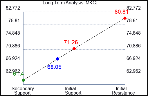 MKC Long Term Analysis for January 5 2024