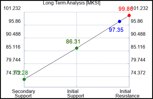 MKSI Long Term Analysis for January 5 2024