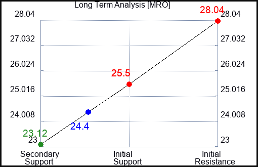 MRO Long Term Analysis for January 5 2024